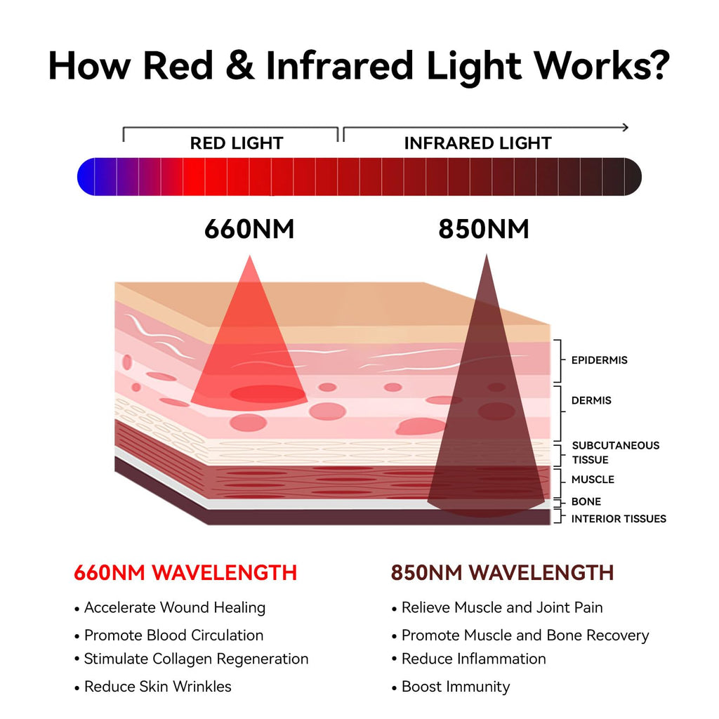 Red Light Therapy Mat 3840pcs LED 660nm 850nm 71''x 32'' E156